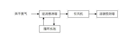 烘干线废气-有机废气治理